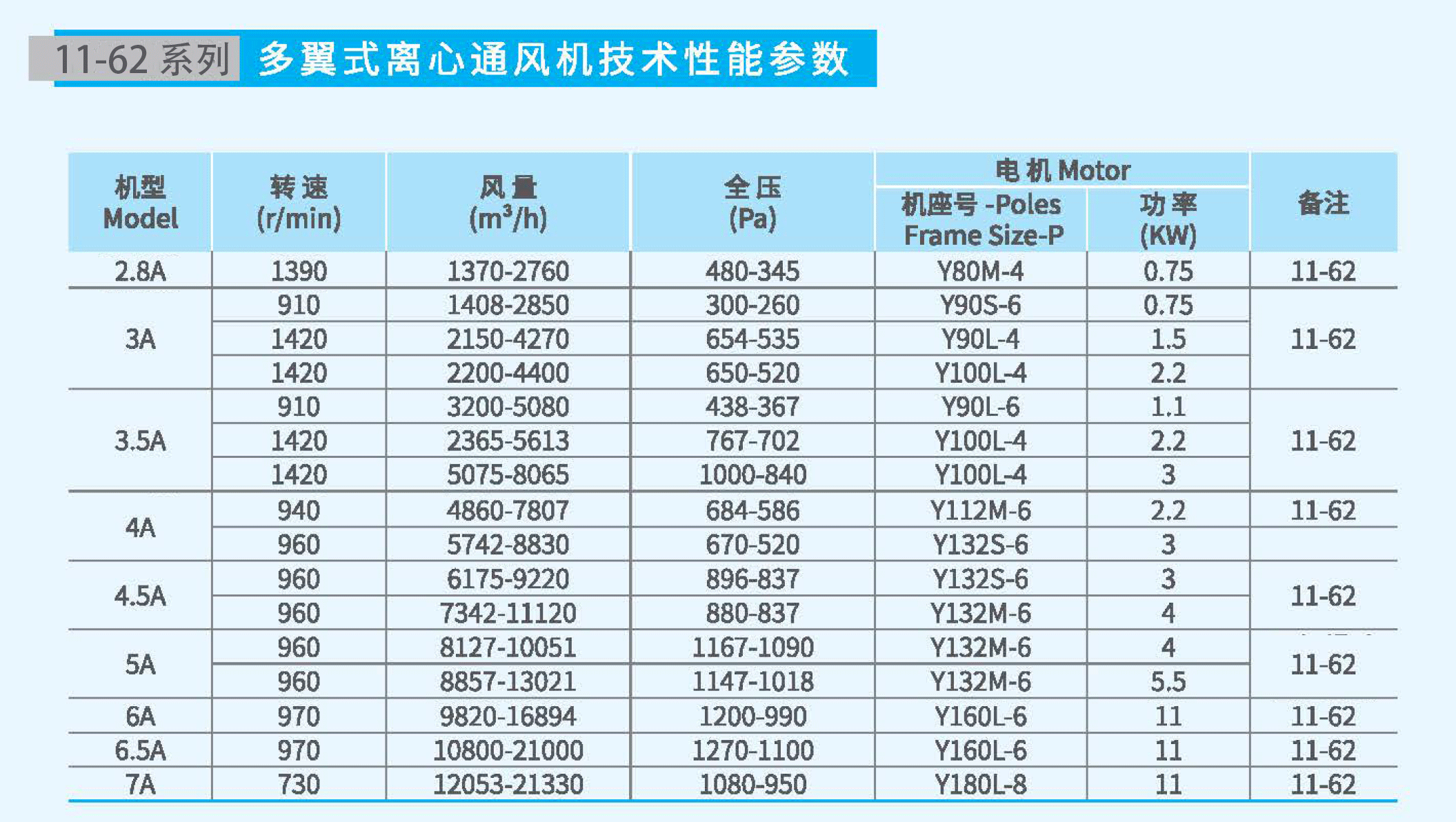 11-62-5A不鏽鋼風機參數