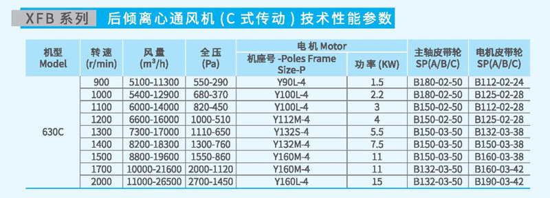 XFB-630C後傾離心風機參數（shù）