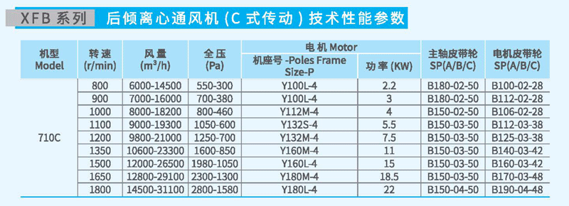 XFB710C後傾離心風機參數