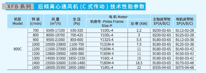 XFB800C後傾離心（xīn）風機參數