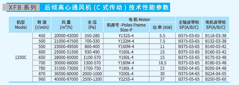 XFB1250C後傾（qīng）離心風機參數