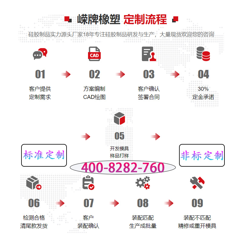 定製流程(chéng)